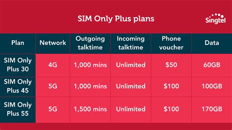 Sim Only Plan Information .